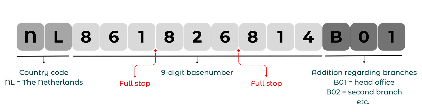Incorrect VAT number with a full stop