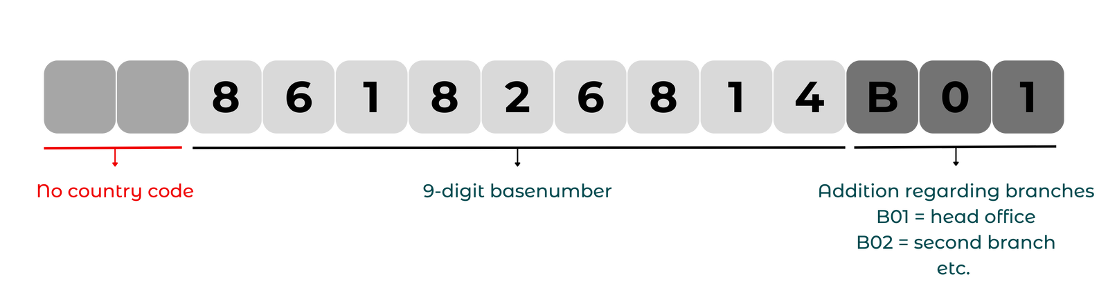 Incorrect VAT number without the country code